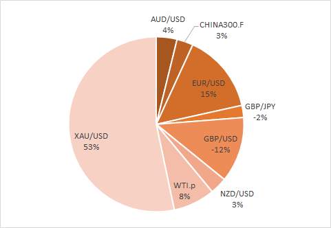 盈利150%+ | 这位至今从没发过微博的交易员
