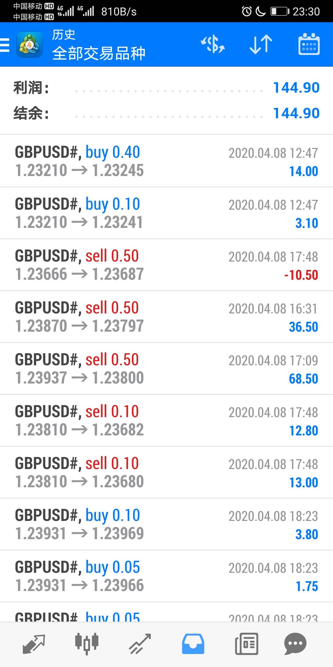 三毛周三盈利234.8美金