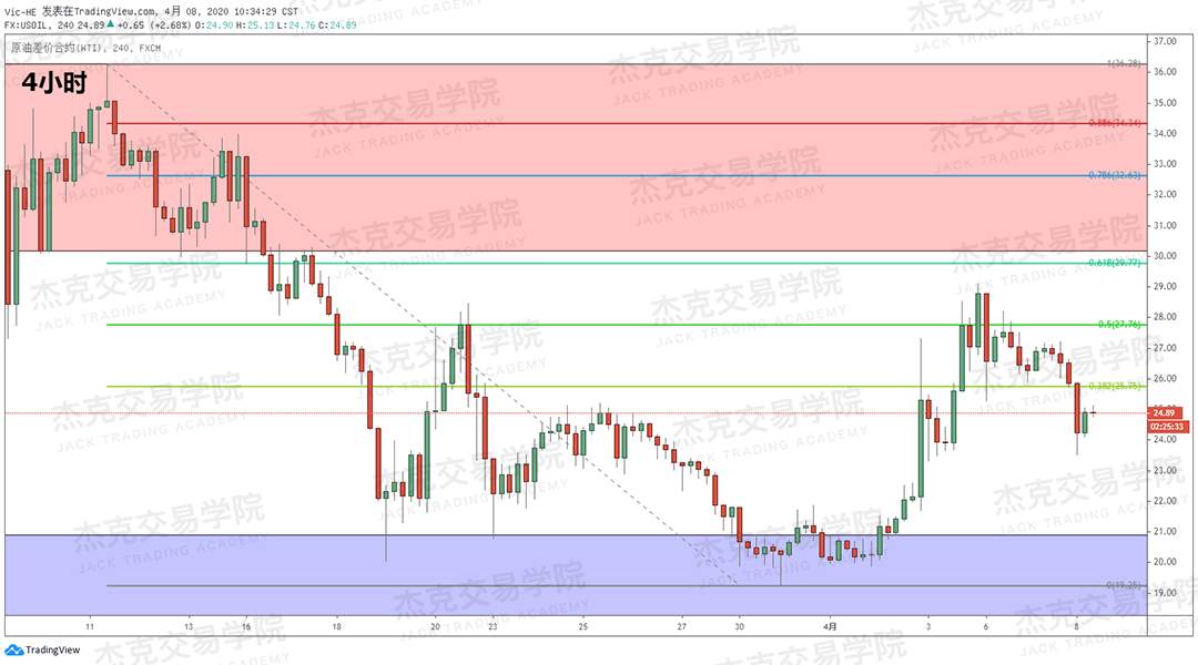 [4月8策略] 黄金 /原油 /英镑 /欧元 /美日 /澳元 /标普 /BTC