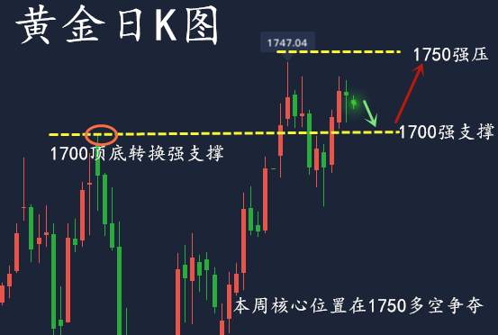 黄金岂是池中物，一遇风云便是龙，本周1750争夺战！