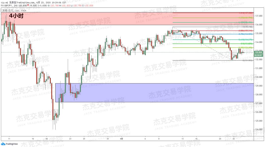[4月23策略] 黄金 /原油 /英镑 /欧元 /美日 /澳元 /标普 /BTC