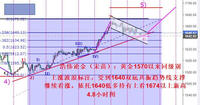 浩伟论金：4.8黄金短线调整结束依托趋势线看1674以上新高