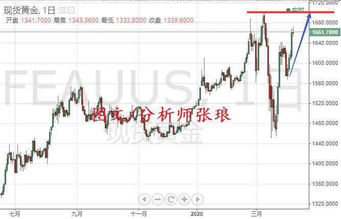 分析师张琅：4.7黄金原油如预期运行，日内操作建议及思路