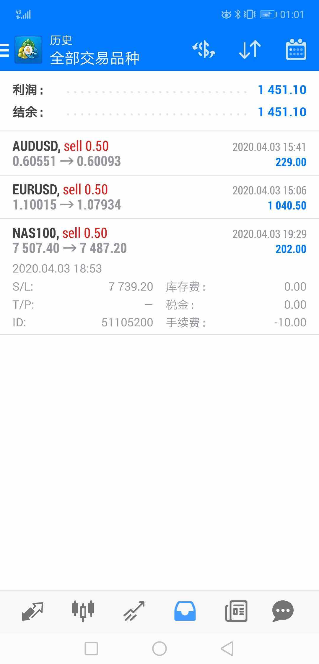 一单纳指赚钱了。。。。200$