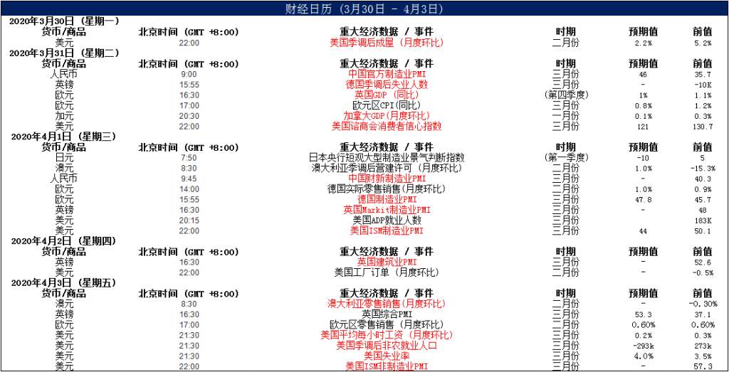 MBG Markets：晨早快讯2020-04-02