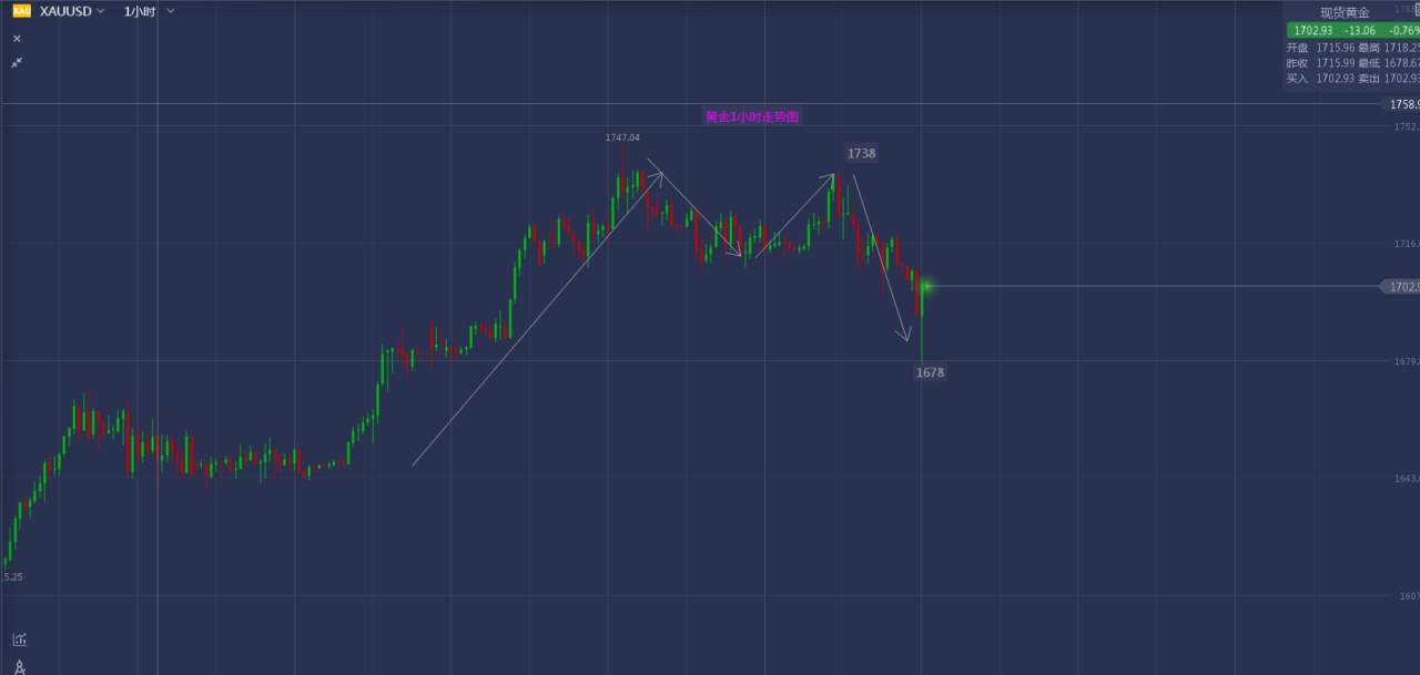 马哥说外汇：黄金交易经验技巧