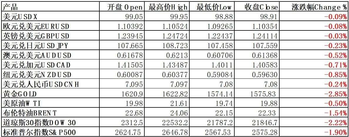 每日分析｜美股季度跌幅20%，万亿经济刺激或成隐患