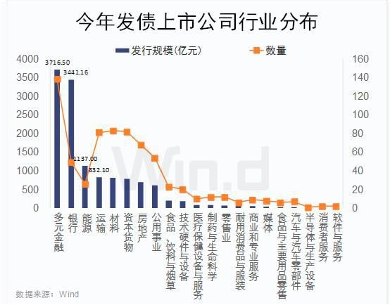 年初至今，上市公司发债1.29万亿