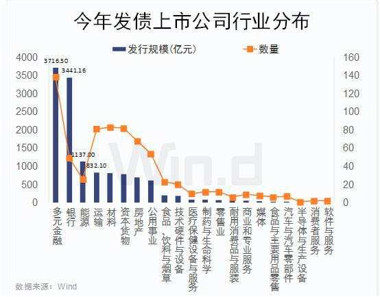 年初至今，上市公司发债1.29万亿