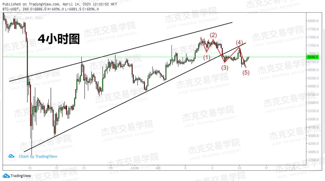 [4月14策略] 黄金 /原油 /英镑 /欧元 /美日 /澳元 /标普 /BTC