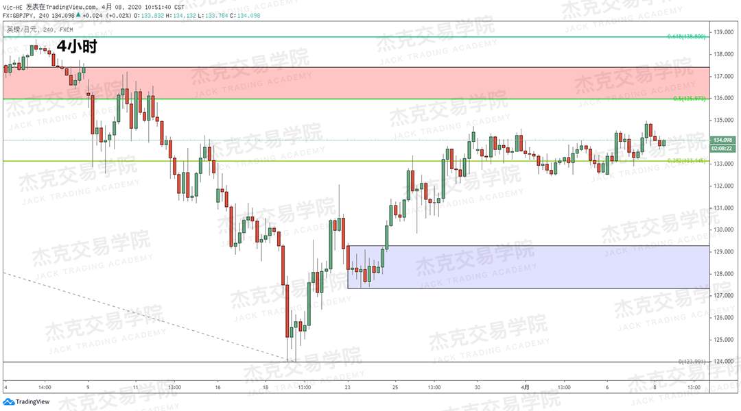[4月8策略] 黄金 /原油 /英镑 /欧元 /美日 /澳元 /标普 /BTC