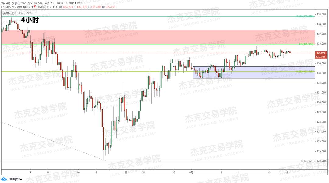 [4月15策略] 黄金 /原油 /英镑 /欧元 /美日 /澳元 /标普 /BTC