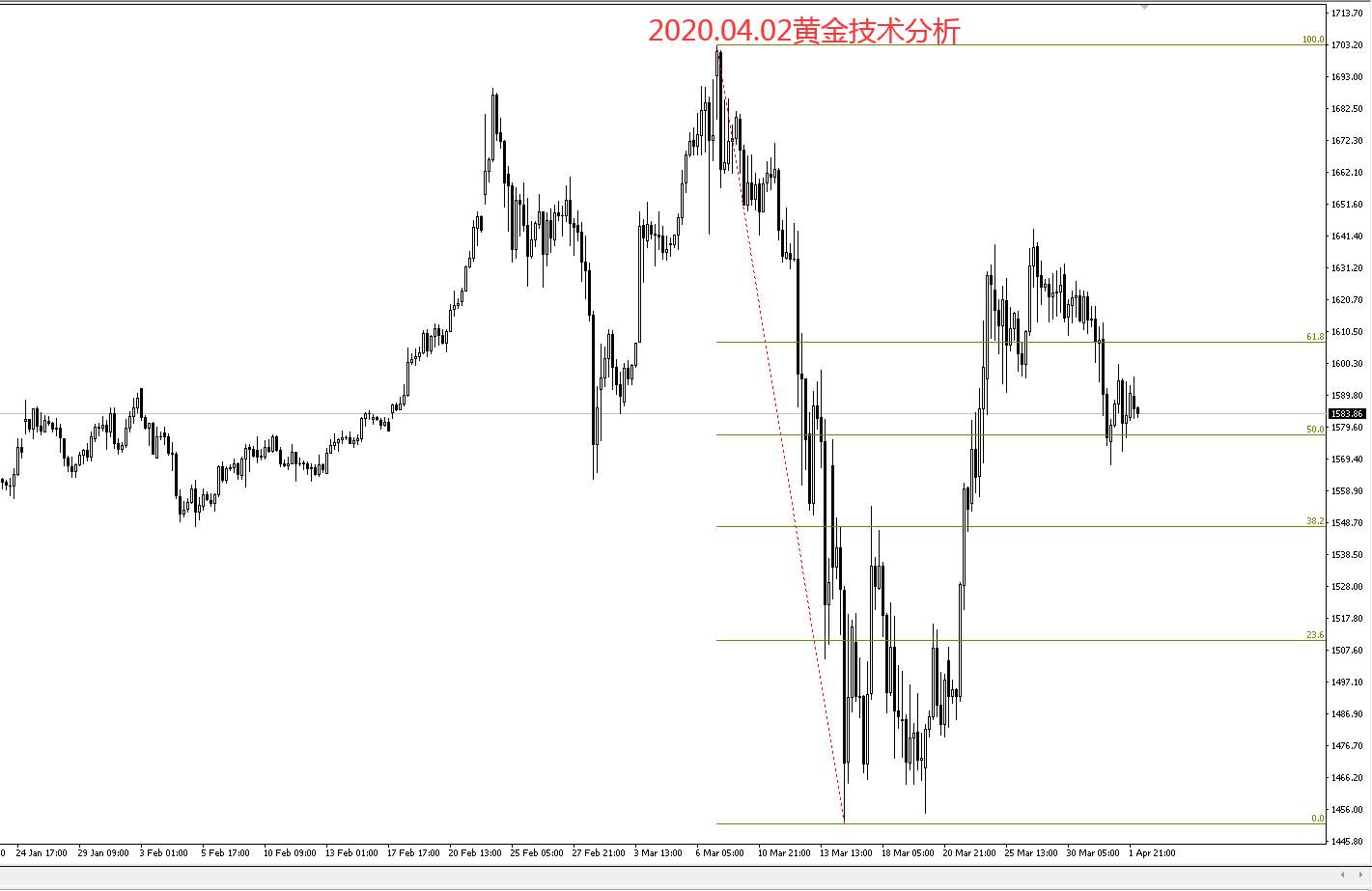 #交易笔记挑战赛第5期#﻿2020.04.02黄金技术分析