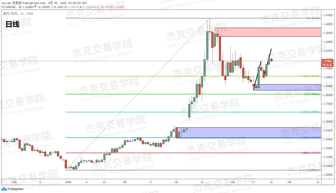 [4月22策略] 黄金 /原油 /英镑 /欧元 /美日 /澳元 /标普 /BTC