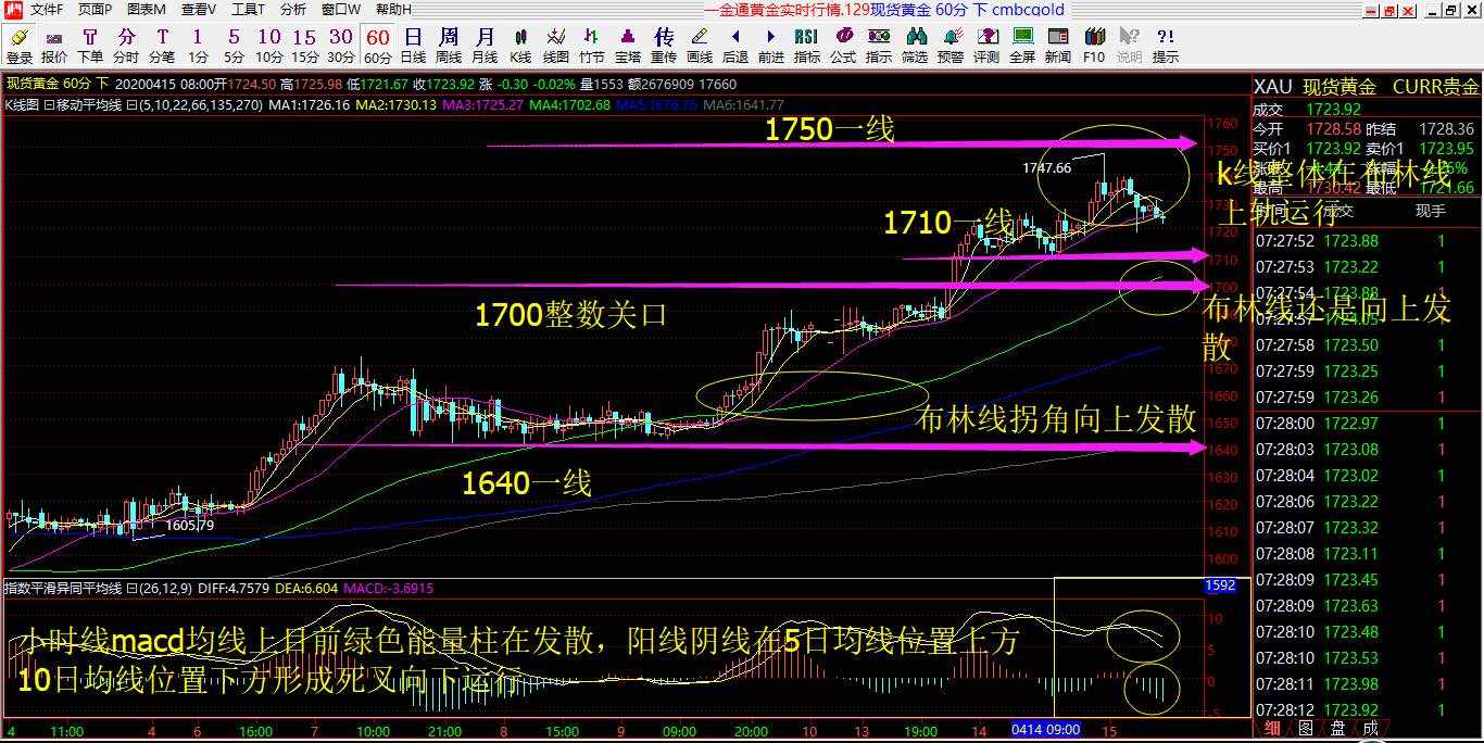 赵握金4.14号黄金行情回顾以及4.15号黄金解析！