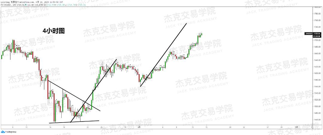 [4月14策略] 黄金 /原油 /英镑 /欧元 /美日 /澳元 /标普 /BTC