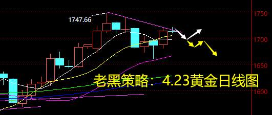 老黑策略：4.23黄金分析策略