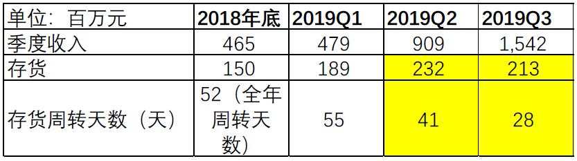 瑞幸咖啡到底是怎么做假账的？——基于财报的分析