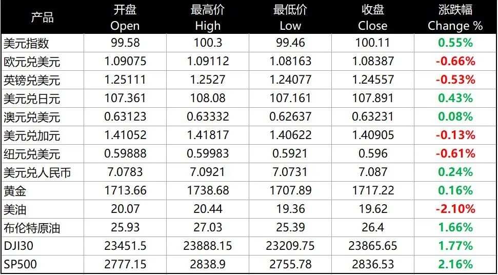 每日分析｜美失业数据好转，美元突破100关口金价回落，油价收于20美元以下
