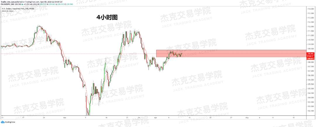 [4月9策略] 黄金 /原油 /英镑 /欧元 /美日 /澳元 /标普 /BTC