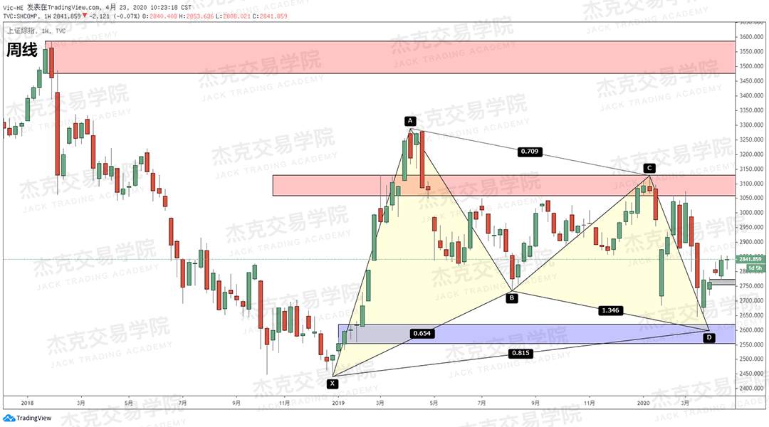 [4月23策略] 黄金 /原油 /英镑 /欧元 /美日 /澳元 /标普 /BTC