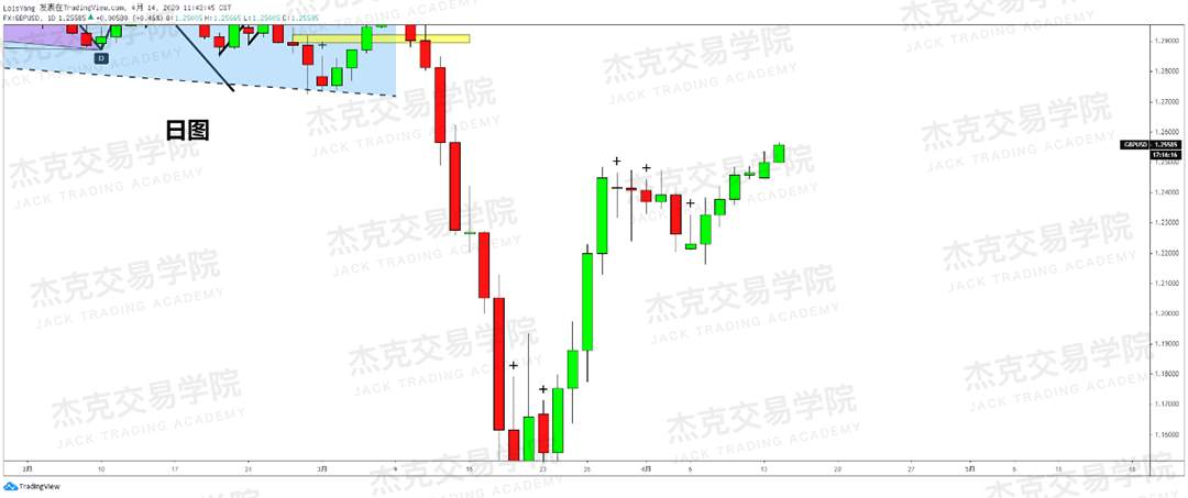 [4月14策略] 黄金 /原油 /英镑 /欧元 /美日 /澳元 /标普 /BTC