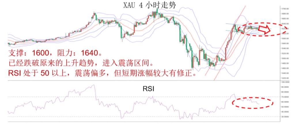 MBG Markets：维持黄金为震荡偏强结构，短期由于升幅较大有修正