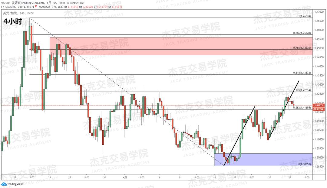 [4月22策略] 黄金 /原油 /英镑 /欧元 /美日 /澳元 /标普 /BTC