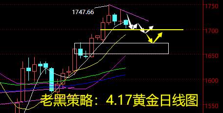 老黑策略：4.17黄金分析策略