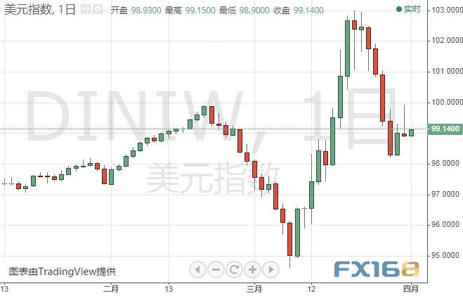 “数据恐怖秀”拉开帷幕！小非农负值“警报” 全球累计确诊破86万例、美国恐迎“痛苦的两周”