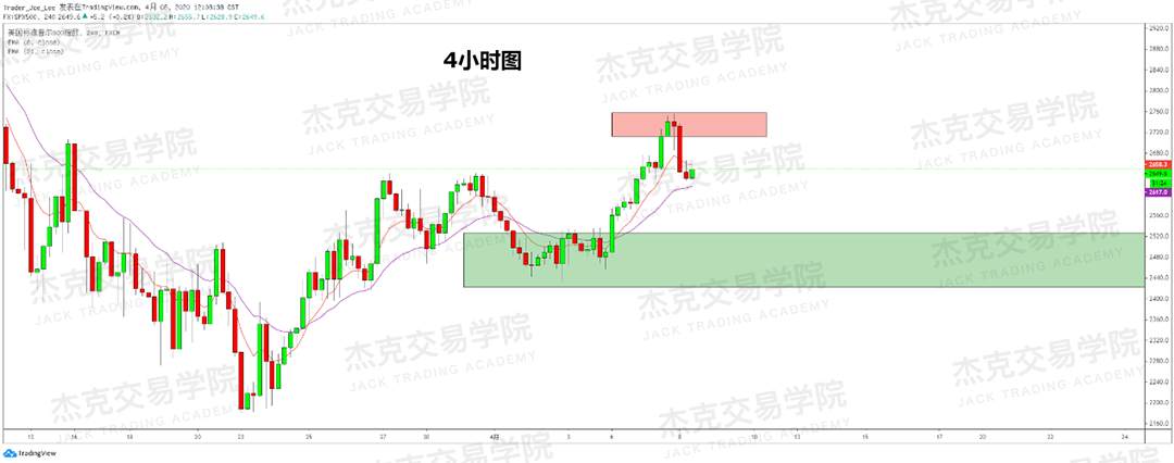[4月8策略] 黄金 /原油 /英镑 /欧元 /美日 /澳元 /标普 /BTC