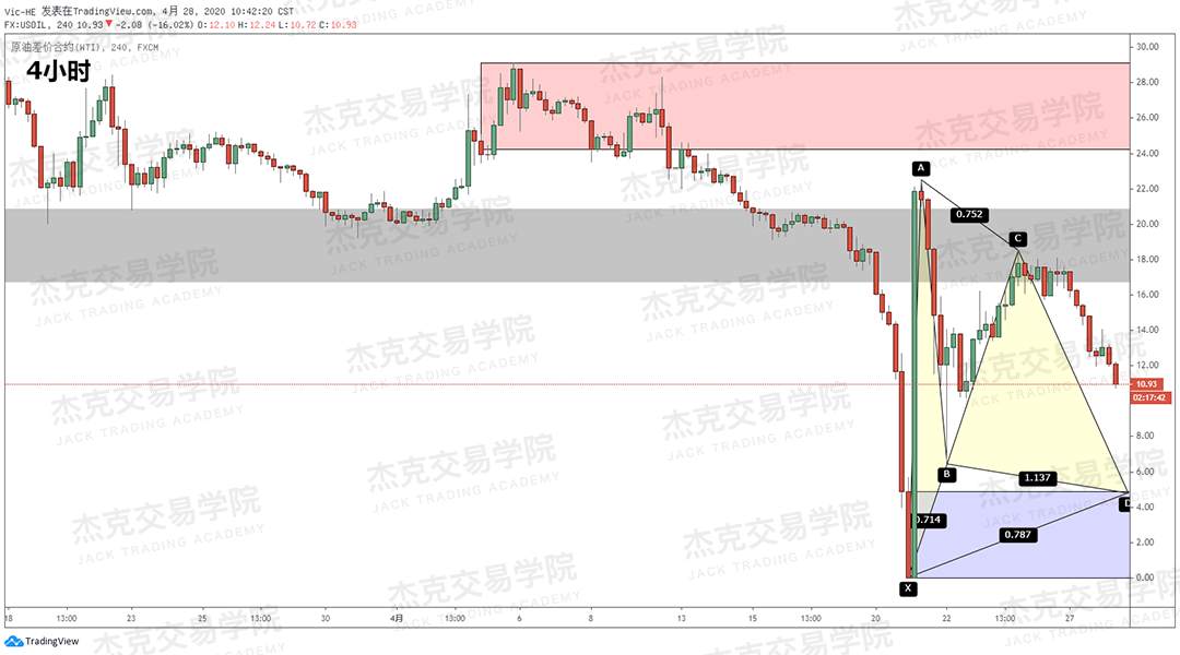 [4月28日策略] 黄金/原油/英镑/欧元/美日/澳元/标普/BTC/BCH