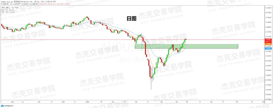 [4月30日策略] 黄金/原油/英镑/欧元/美日/澳元/标普/BTC/BCH