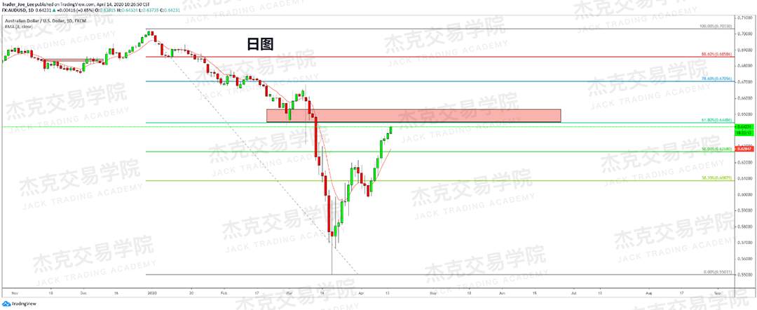 [4月14策略] 黄金 /原油 /英镑 /欧元 /美日 /澳元 /标普 /BTC