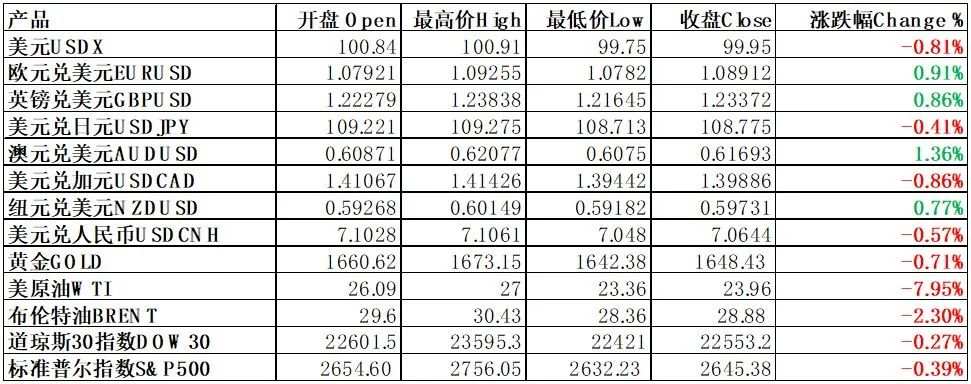 每日分析｜疫情放缓提振股市，黄金高位回落