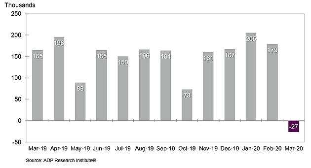 小非农创10年新低，黄金却跌破1580美元
