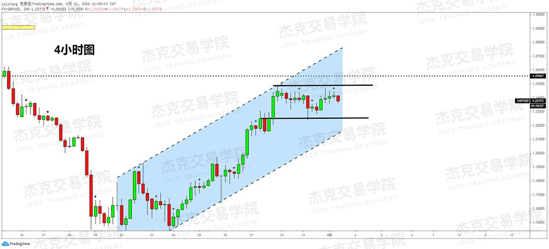 [4月1日策略] 黄金 /原油 /英镑 /欧元 /美日 /澳元 /标普 /BTC