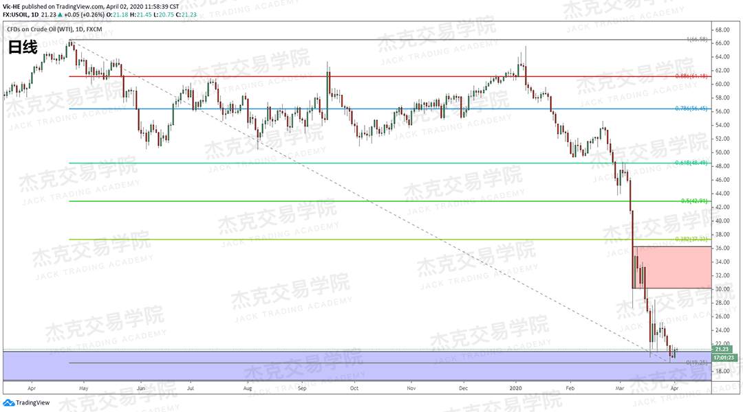 [4月2日策略] 黄金 /原油 /英镑 /欧元 /美日 /澳元 /标普 /BTC