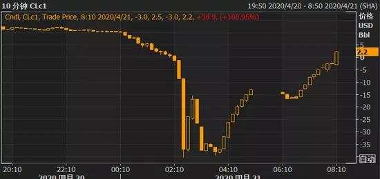 FXTRADING：史诗级崩盘！WTI 5月原油期货报价跌至负值！