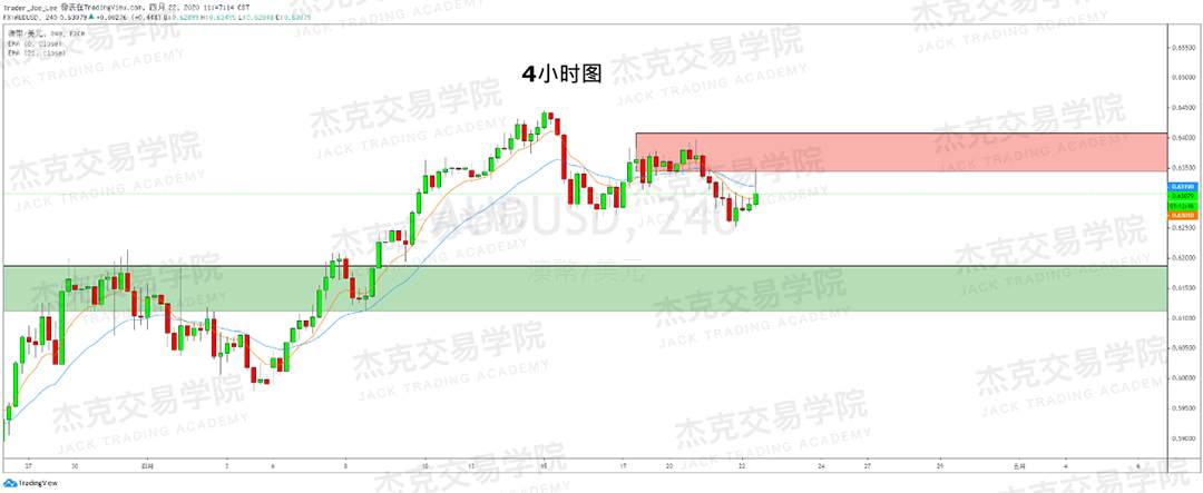 [4月22策略] 黄金 /原油 /英镑 /欧元 /美日 /澳元 /标普 /BTC