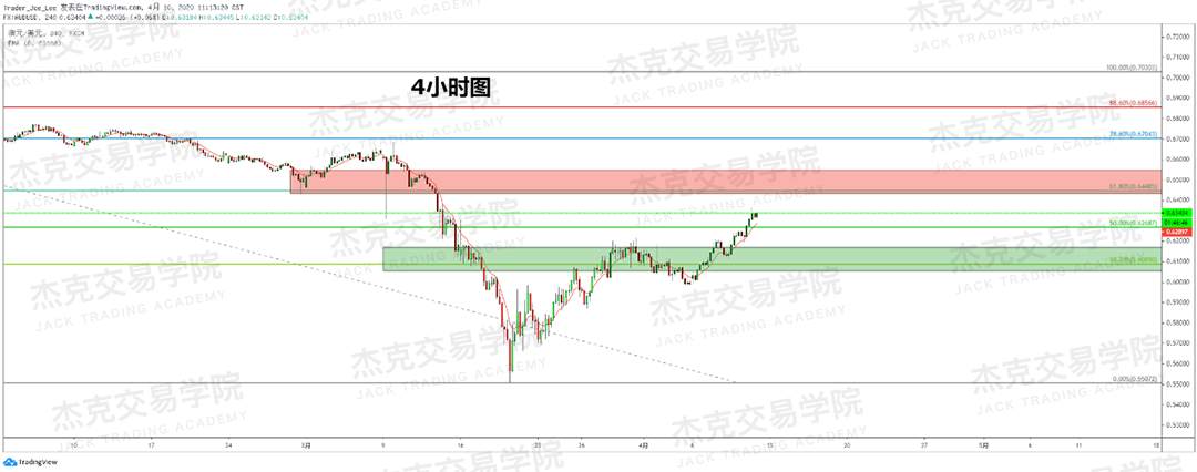 [4月10策略] 黄金 /原油 /英镑 /欧元 /美日 /澳元 /标普 /BTC