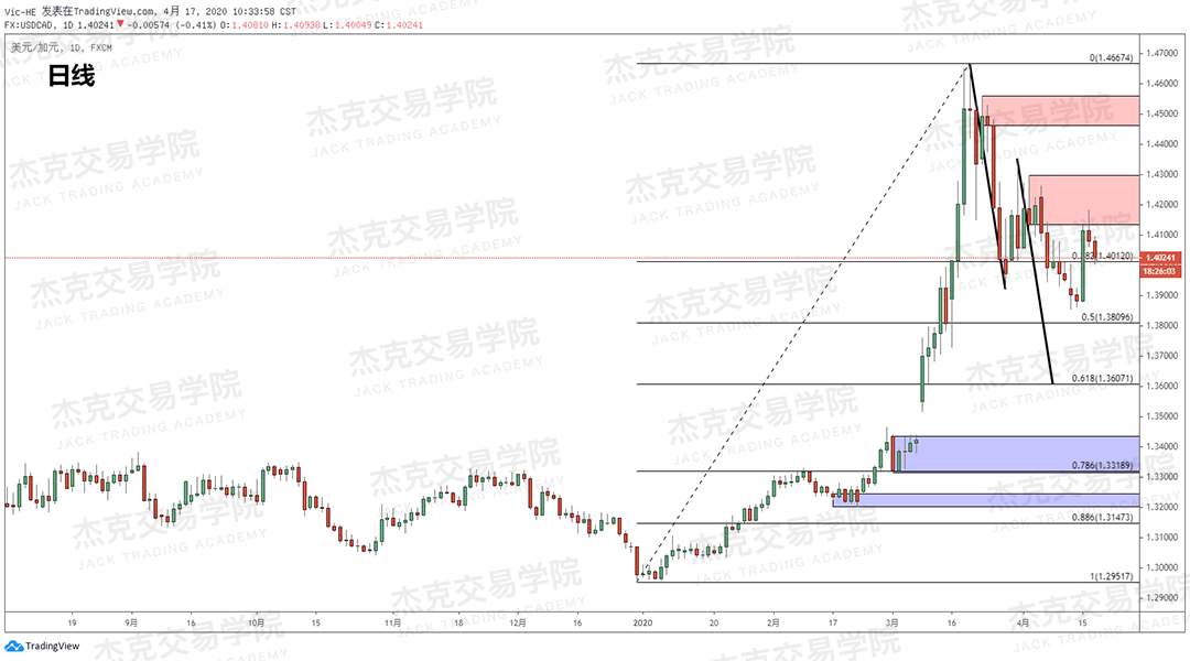 [4月17策略] 黄金 /原油 /英镑 /欧元 /美日 /澳元 /标普 /BTC
