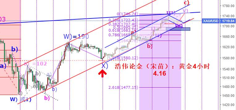 浩伟论金：4.16黄金1708支撑企稳继续顺势低多跟进