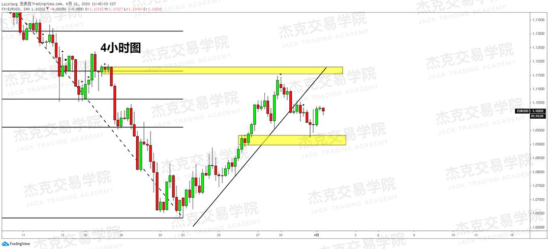 [4月1日策略] 黄金 /原油 /英镑 /欧元 /美日 /澳元 /标普 /BTC