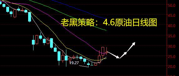 老黑策略：4.6原油分析策略