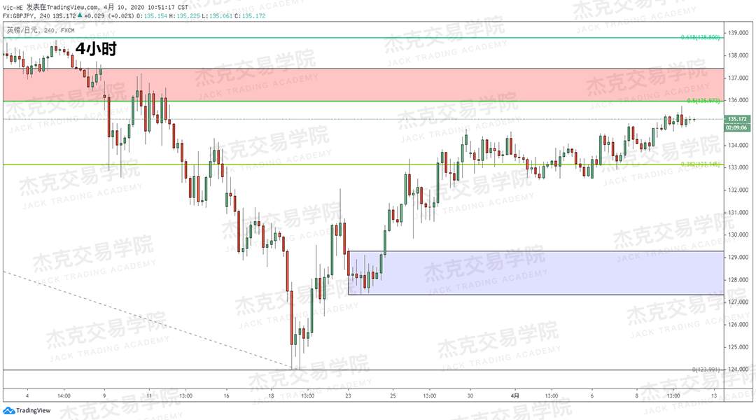 [4月10策略] 黄金 /原油 /英镑 /欧元 /美日 /澳元 /标普 /BTC