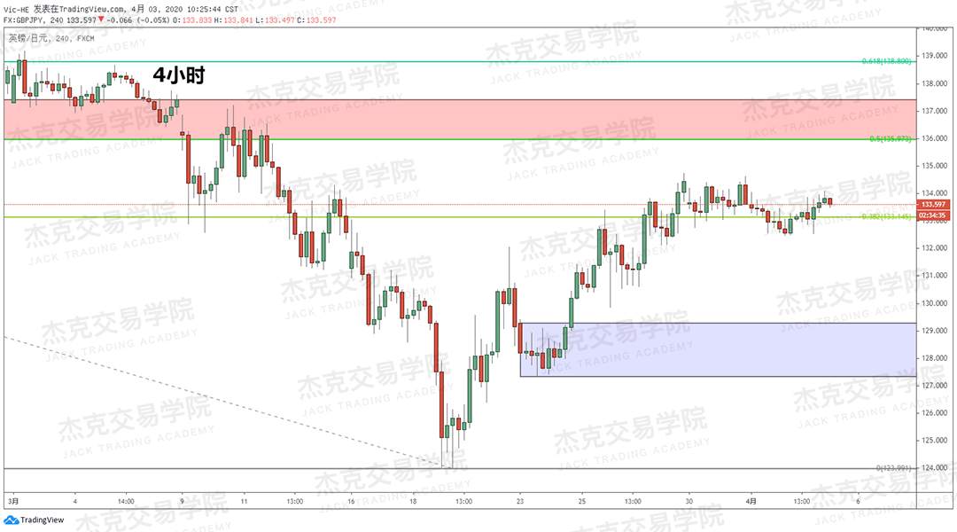 [4月3策略] 黄金 /原油 /英镑 /欧元 /美日 /澳元 /标普 /BTC