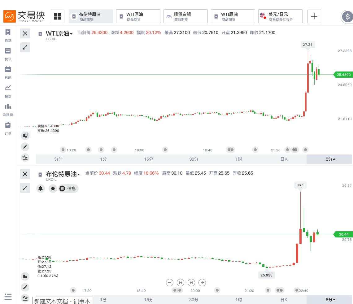 特朗普斡旋沙特俄罗斯价格战，国际油价一度暴涨45%