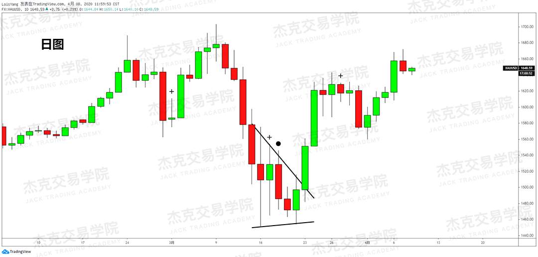 [4月8策略] 黄金 /原油 /英镑 /欧元 /美日 /澳元 /标普 /BTC