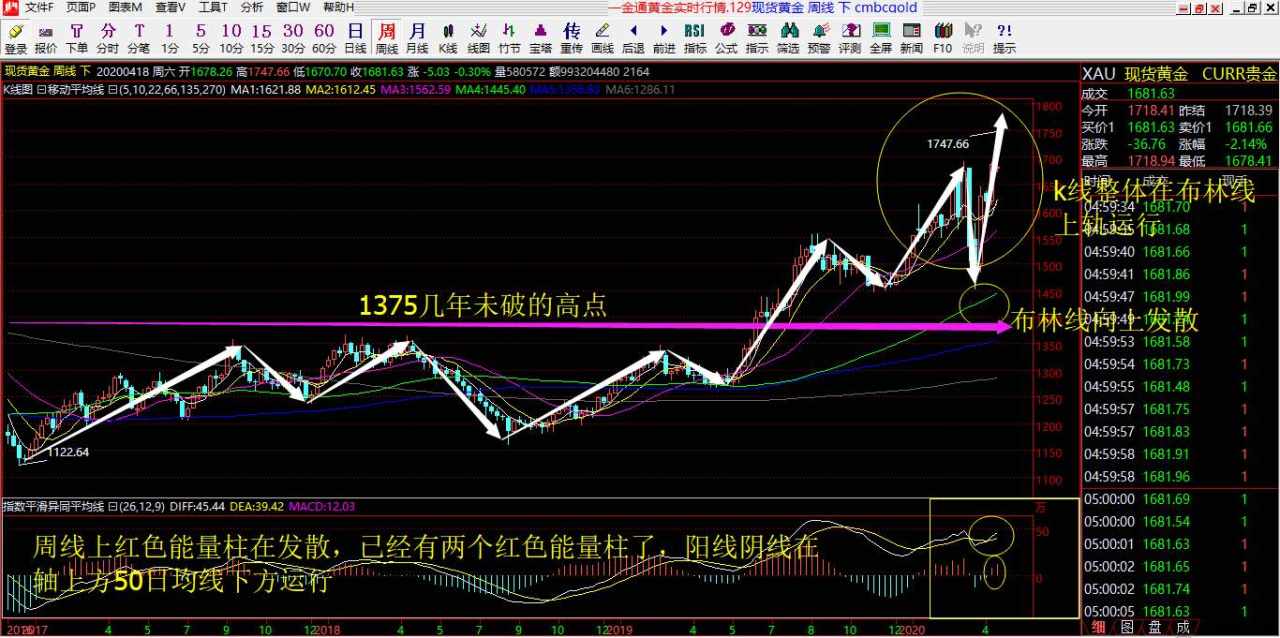 赵握金4.20号黄金具体解析以及操作建议布局!